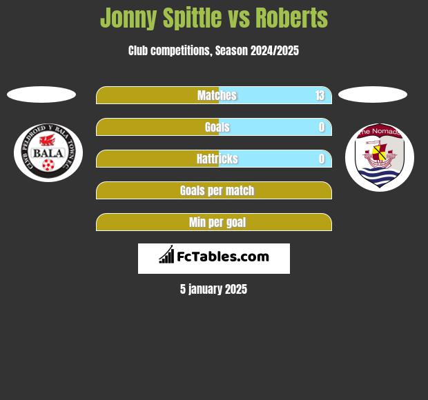 Jonny Spittle vs Roberts h2h player stats