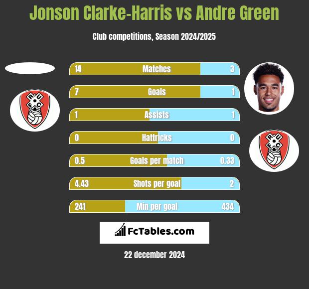 Jonson Clarke-Harris vs Andre Green h2h player stats