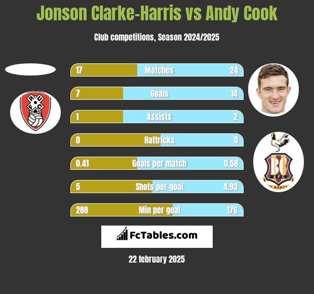 Jonson Clarke-Harris vs Andy Cook h2h player stats