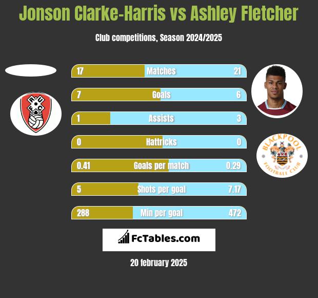 Jonson Clarke-Harris vs Ashley Fletcher h2h player stats