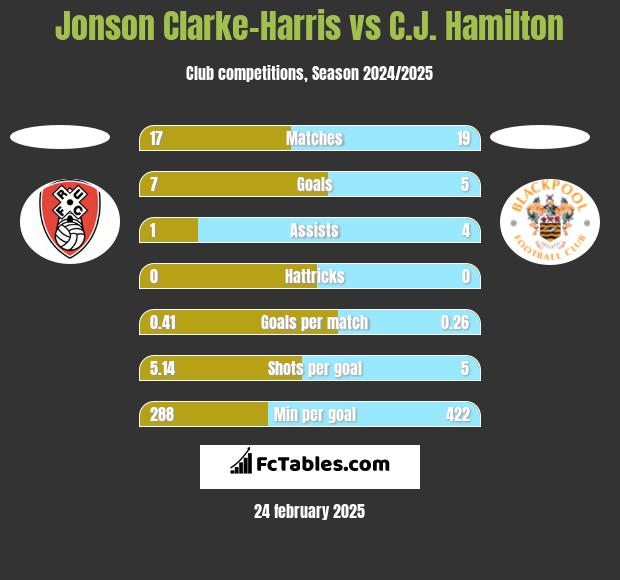 Jonson Clarke-Harris vs C.J. Hamilton h2h player stats