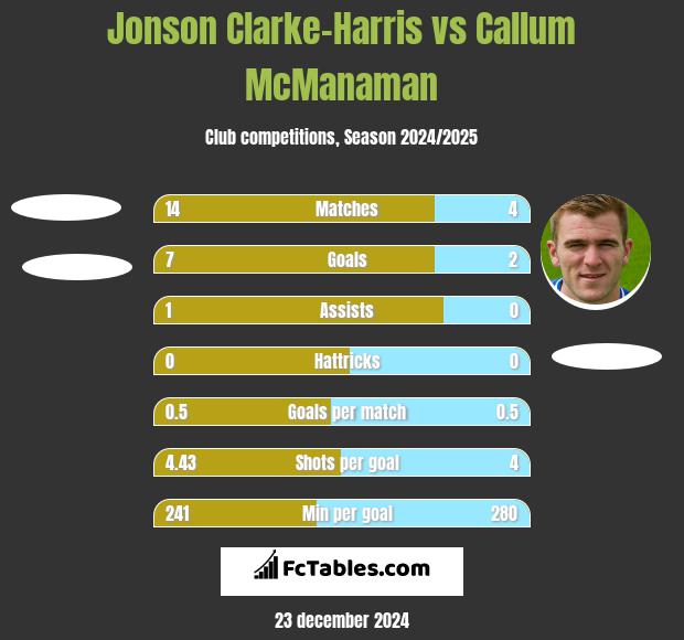 Jonson Clarke-Harris vs Callum McManaman h2h player stats