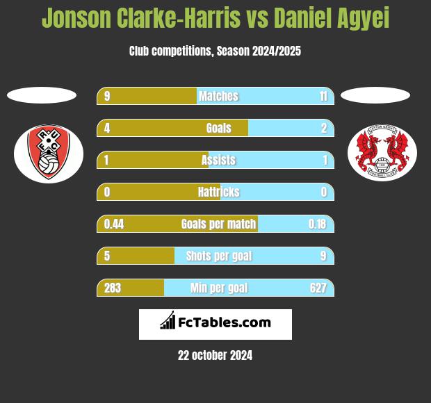 Jonson Clarke-Harris vs Daniel Agyei h2h player stats