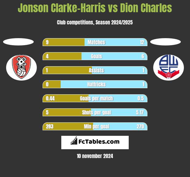 Jonson Clarke-Harris vs Dion Charles h2h player stats