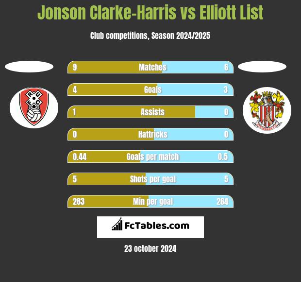 Jonson Clarke-Harris vs Elliott List h2h player stats