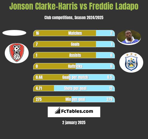 Jonson Clarke-Harris vs Freddie Ladapo h2h player stats