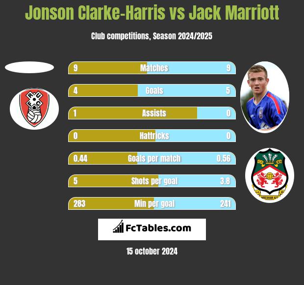 Jonson Clarke-Harris vs Jack Marriott h2h player stats