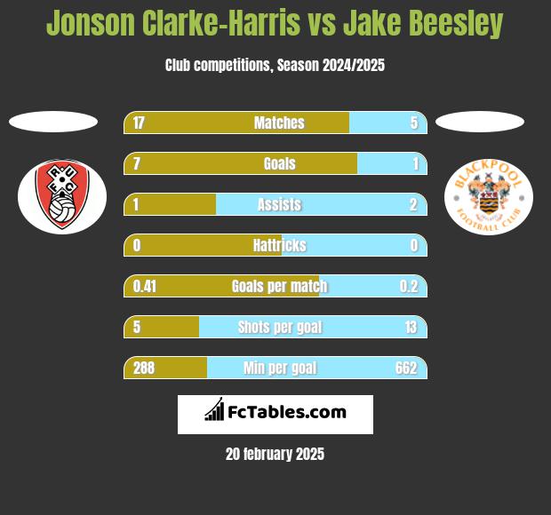 Jonson Clarke-Harris vs Jake Beesley h2h player stats