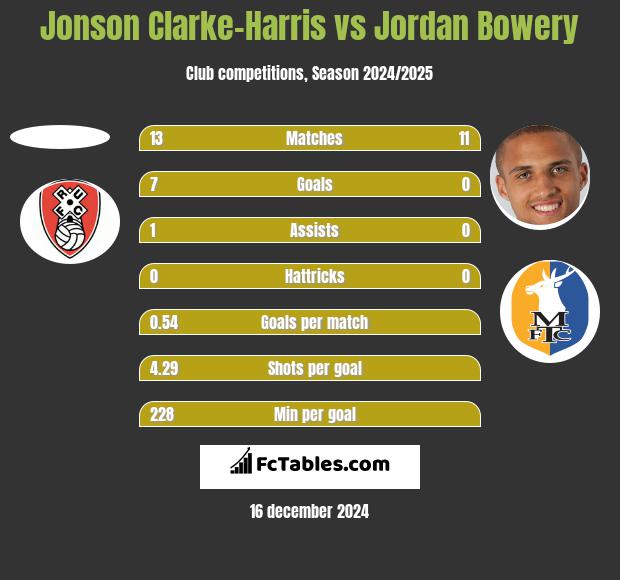 Jonson Clarke-Harris vs Jordan Bowery h2h player stats