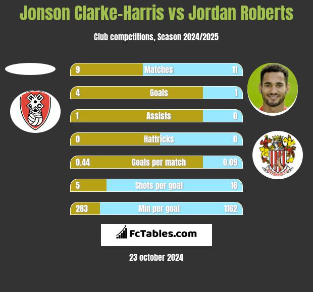 Jonson Clarke-Harris vs Jordan Roberts h2h player stats