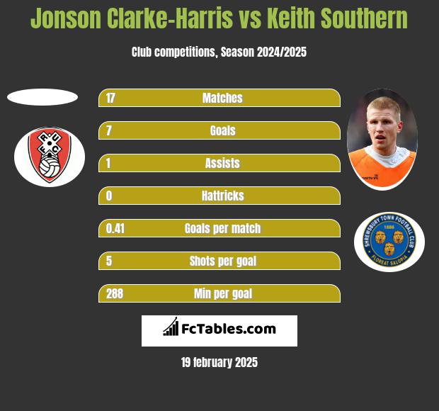 Jonson Clarke-Harris vs Keith Southern h2h player stats