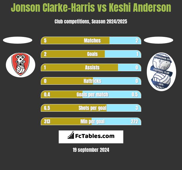 Jonson Clarke-Harris vs Keshi Anderson h2h player stats