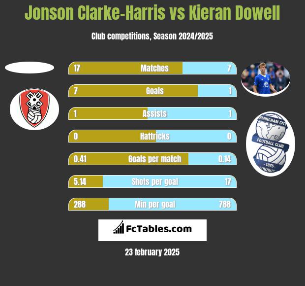 Jonson Clarke-Harris vs Kieran Dowell h2h player stats