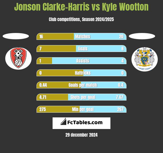 Jonson Clarke-Harris vs Kyle Wootton h2h player stats