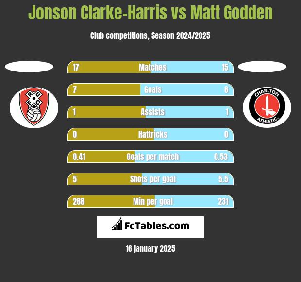 Jonson Clarke-Harris vs Matt Godden h2h player stats