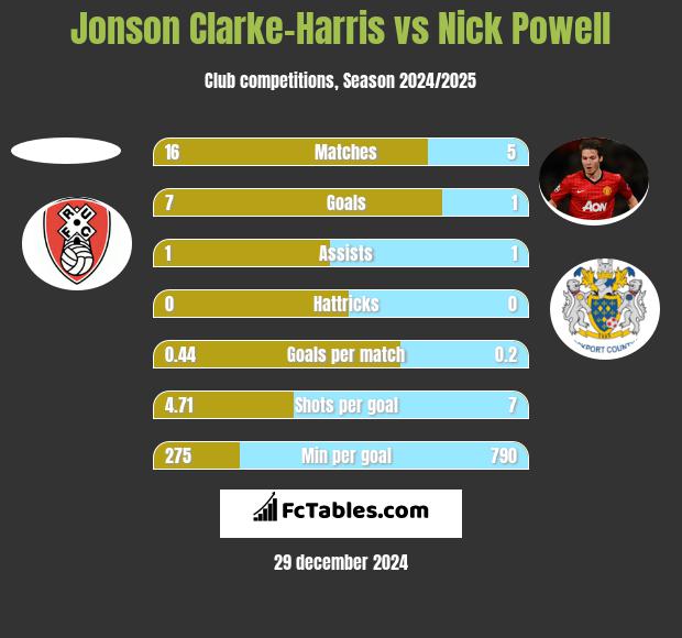 Jonson Clarke-Harris vs Nick Powell h2h player stats