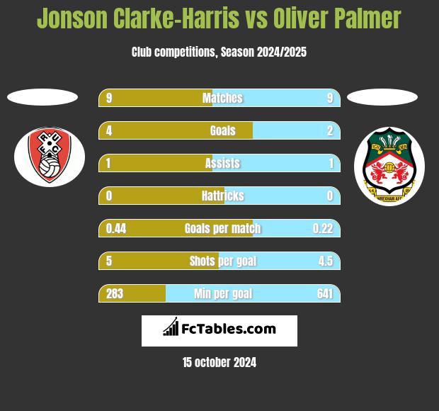 Jonson Clarke-Harris vs Oliver Palmer h2h player stats