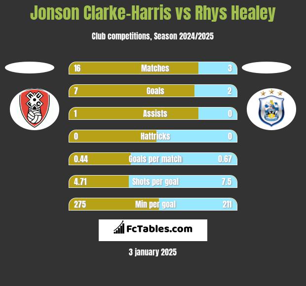 Jonson Clarke-Harris vs Rhys Healey h2h player stats