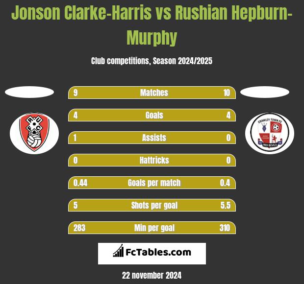 Jonson Clarke-Harris vs Rushian Hepburn-Murphy h2h player stats