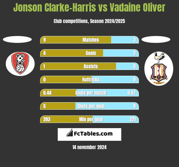 Jonson Clarke-Harris vs Vadaine Oliver h2h player stats