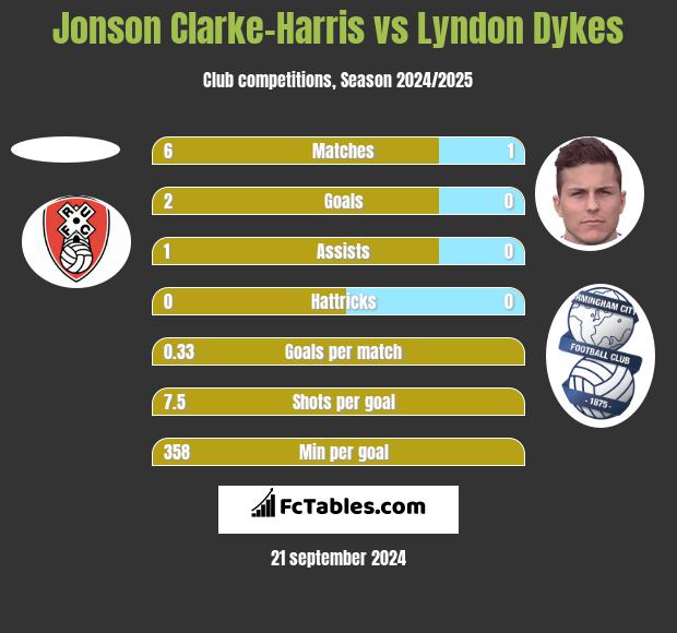 Jonson Clarke-Harris vs Lyndon Dykes h2h player stats