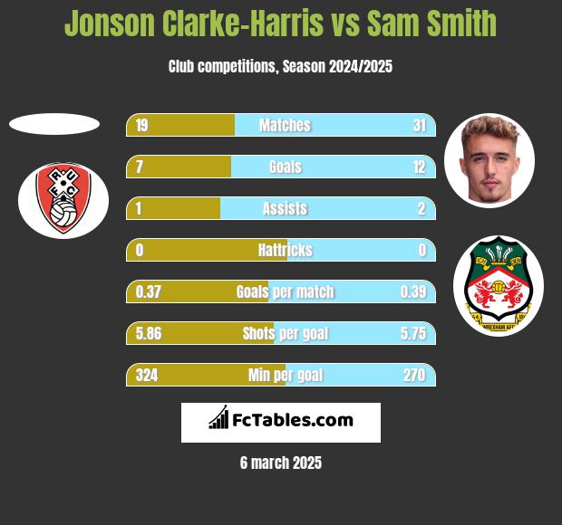 Jonson Clarke-Harris vs Sam Smith h2h player stats