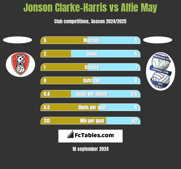 Jonson Clarke-Harris vs Alfie May h2h player stats