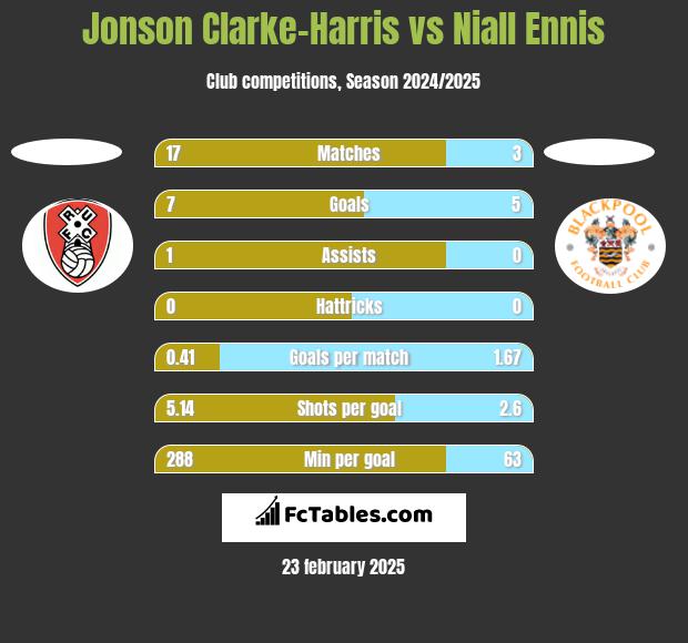 Jonson Clarke-Harris vs Niall Ennis h2h player stats