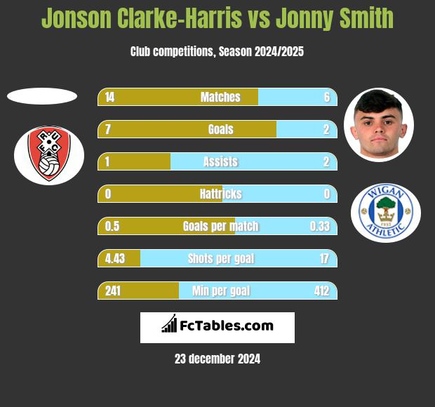 Jonson Clarke-Harris vs Jonny Smith h2h player stats