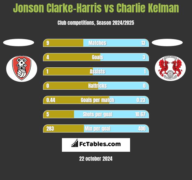 Jonson Clarke-Harris vs Charlie Kelman h2h player stats