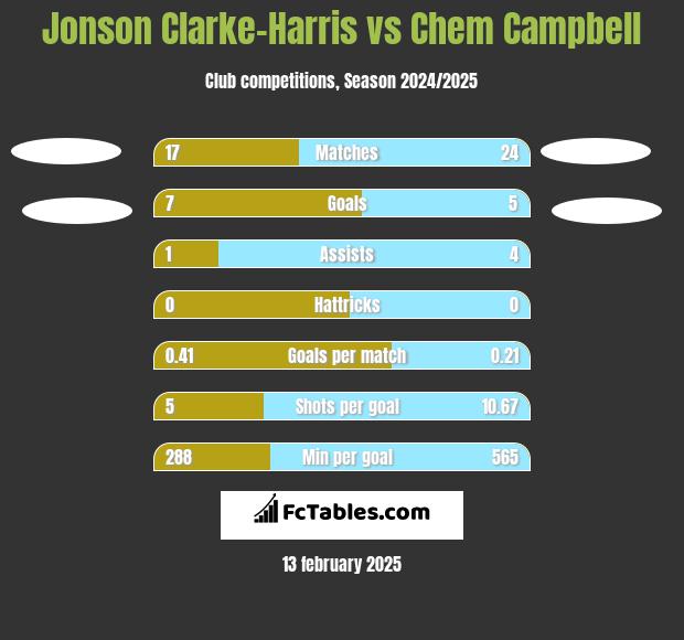 Jonson Clarke-Harris vs Chem Campbell h2h player stats