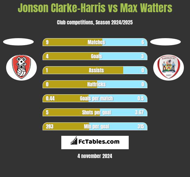 Jonson Clarke-Harris vs Max Watters h2h player stats