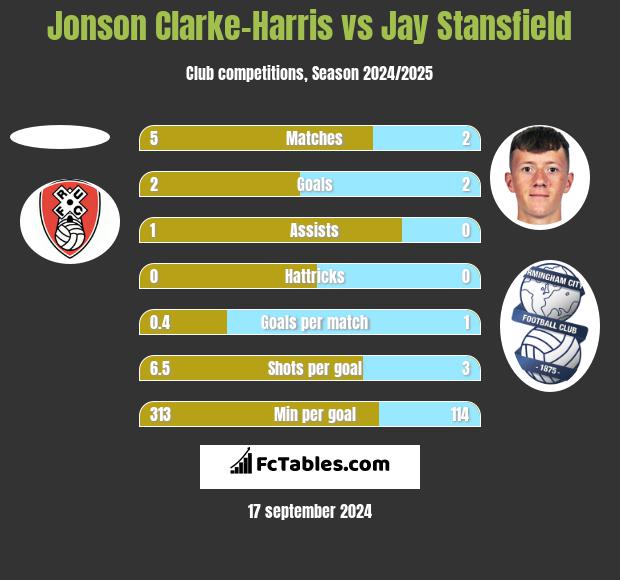 Jonson Clarke-Harris vs Jay Stansfield h2h player stats