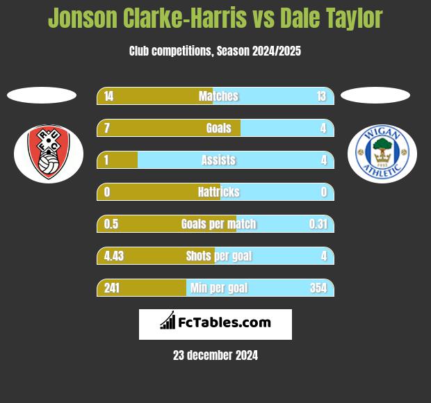 Jonson Clarke-Harris vs Dale Taylor h2h player stats