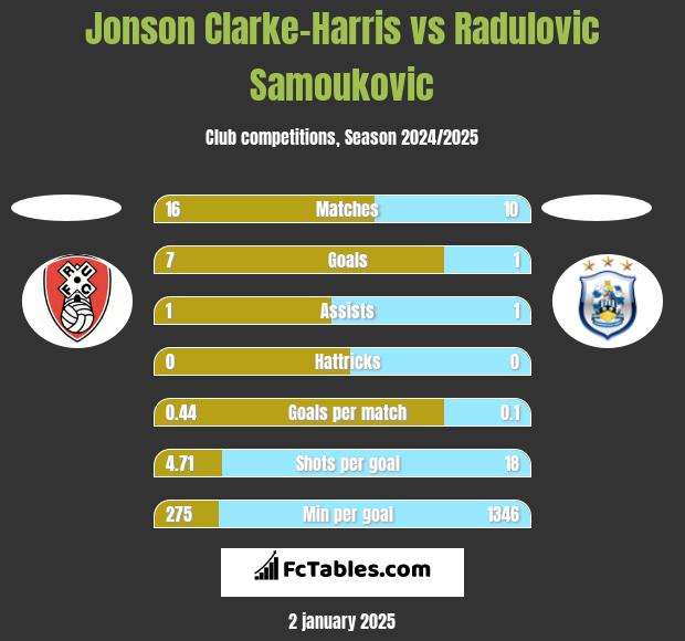 Jonson Clarke-Harris vs Radulovic Samoukovic h2h player stats