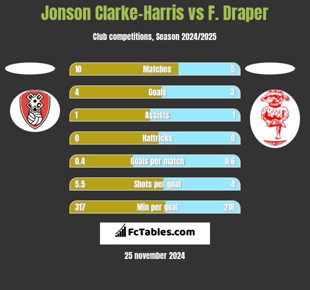 Jonson Clarke-Harris vs F. Draper h2h player stats