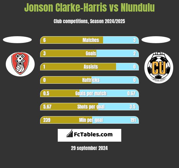 Jonson Clarke-Harris vs Nlundulu h2h player stats