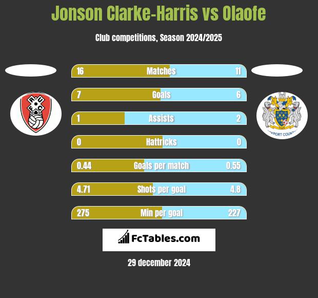 Jonson Clarke-Harris vs Olaofe h2h player stats