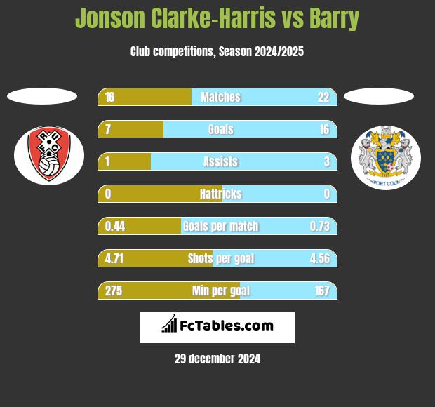 Jonson Clarke-Harris vs Barry h2h player stats