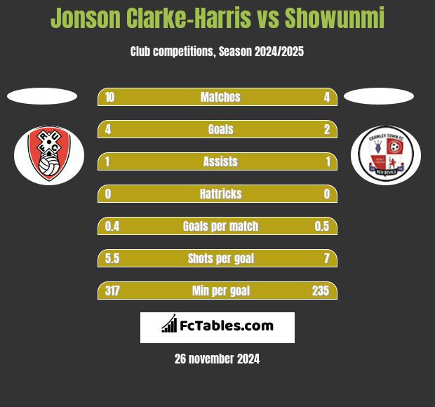 Jonson Clarke-Harris vs Showunmi h2h player stats