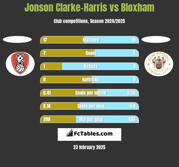 Jonson Clarke-Harris vs Bloxham h2h player stats