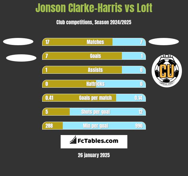 Jonson Clarke-Harris vs Loft h2h player stats