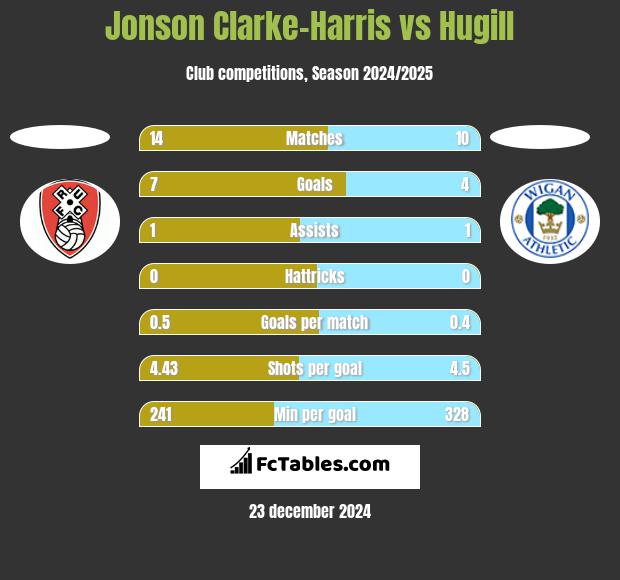 Jonson Clarke-Harris vs Hugill h2h player stats