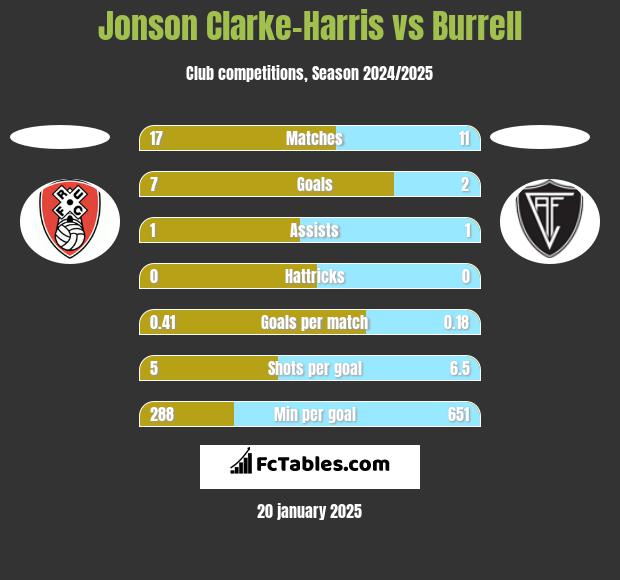 Jonson Clarke-Harris vs Burrell h2h player stats