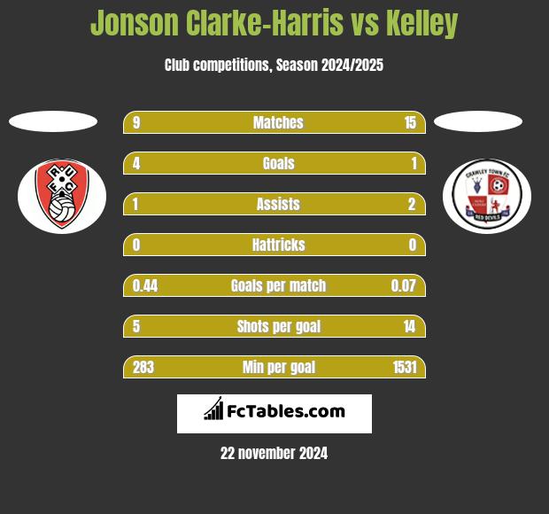 Jonson Clarke-Harris vs Kelley h2h player stats