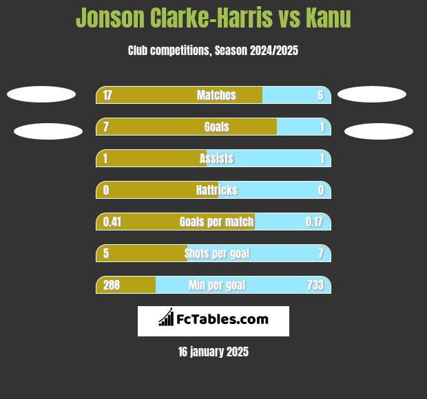 Jonson Clarke-Harris vs Kanu h2h player stats