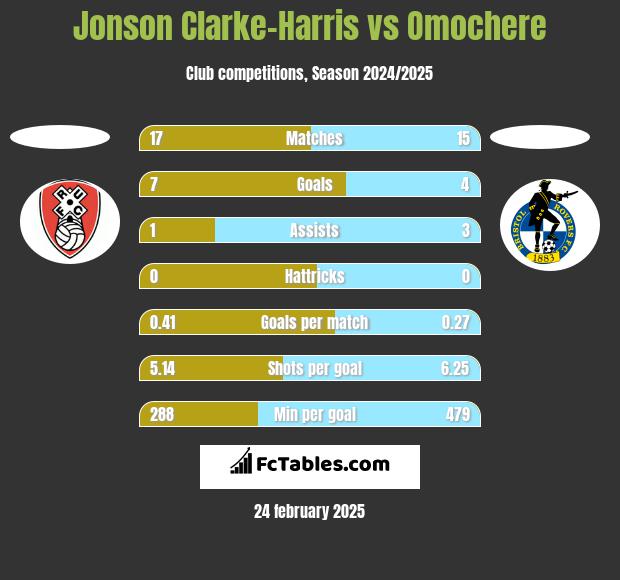 Jonson Clarke-Harris vs Omochere h2h player stats