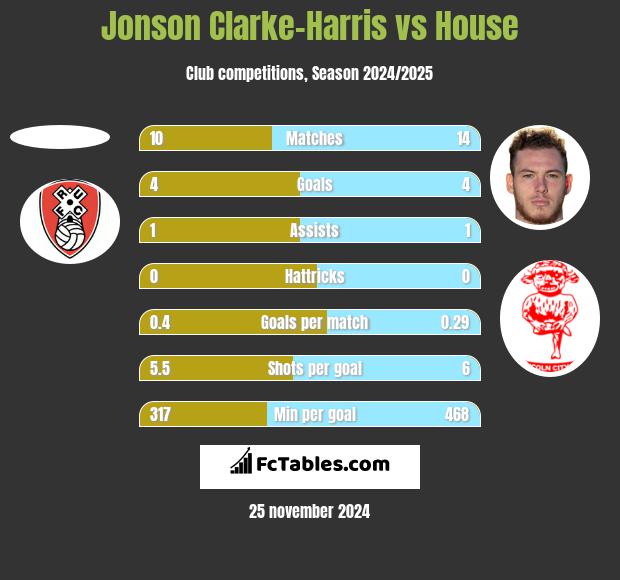 Jonson Clarke-Harris vs House h2h player stats