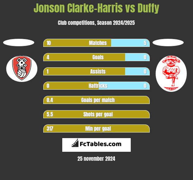 Jonson Clarke-Harris vs Duffy h2h player stats