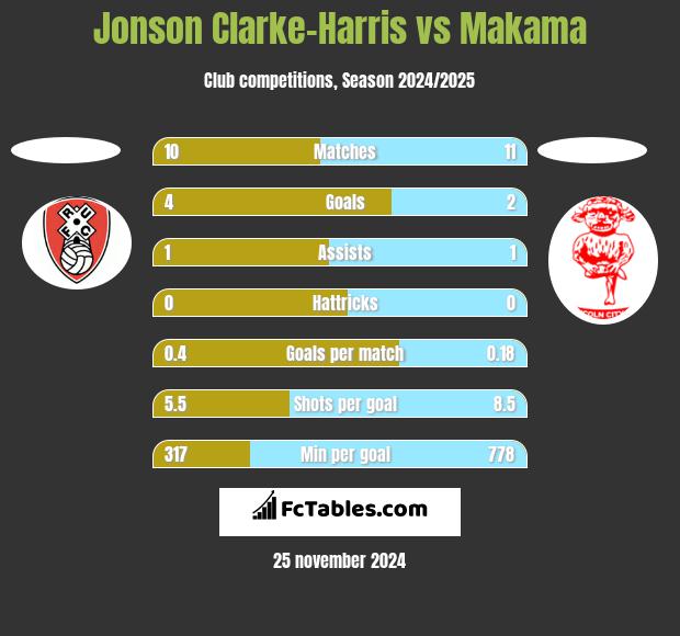 Jonson Clarke-Harris vs Makama h2h player stats